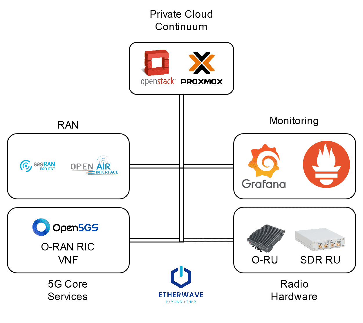 Etherwave Lab Network Architecture